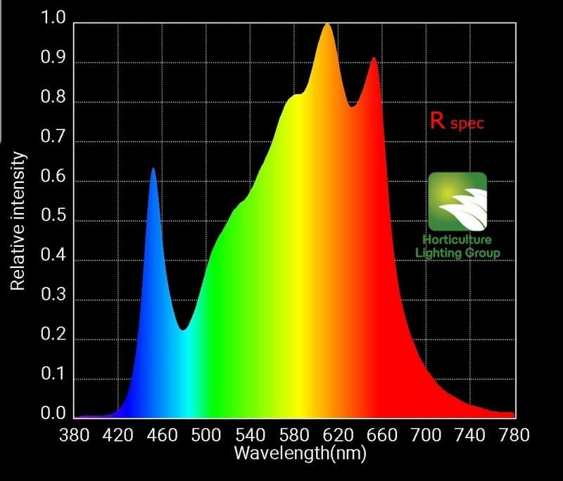 HLG 600 RSpec Spectrum Graph