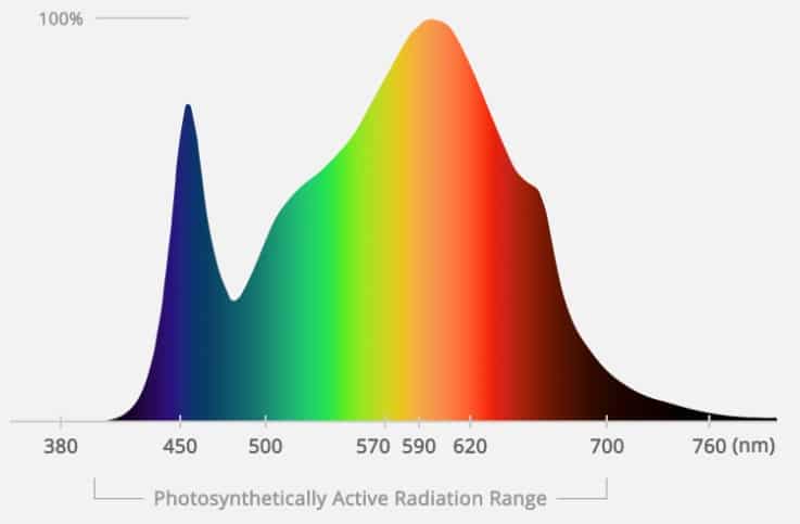 Spectre de la lampe de culture Viparspectra XS